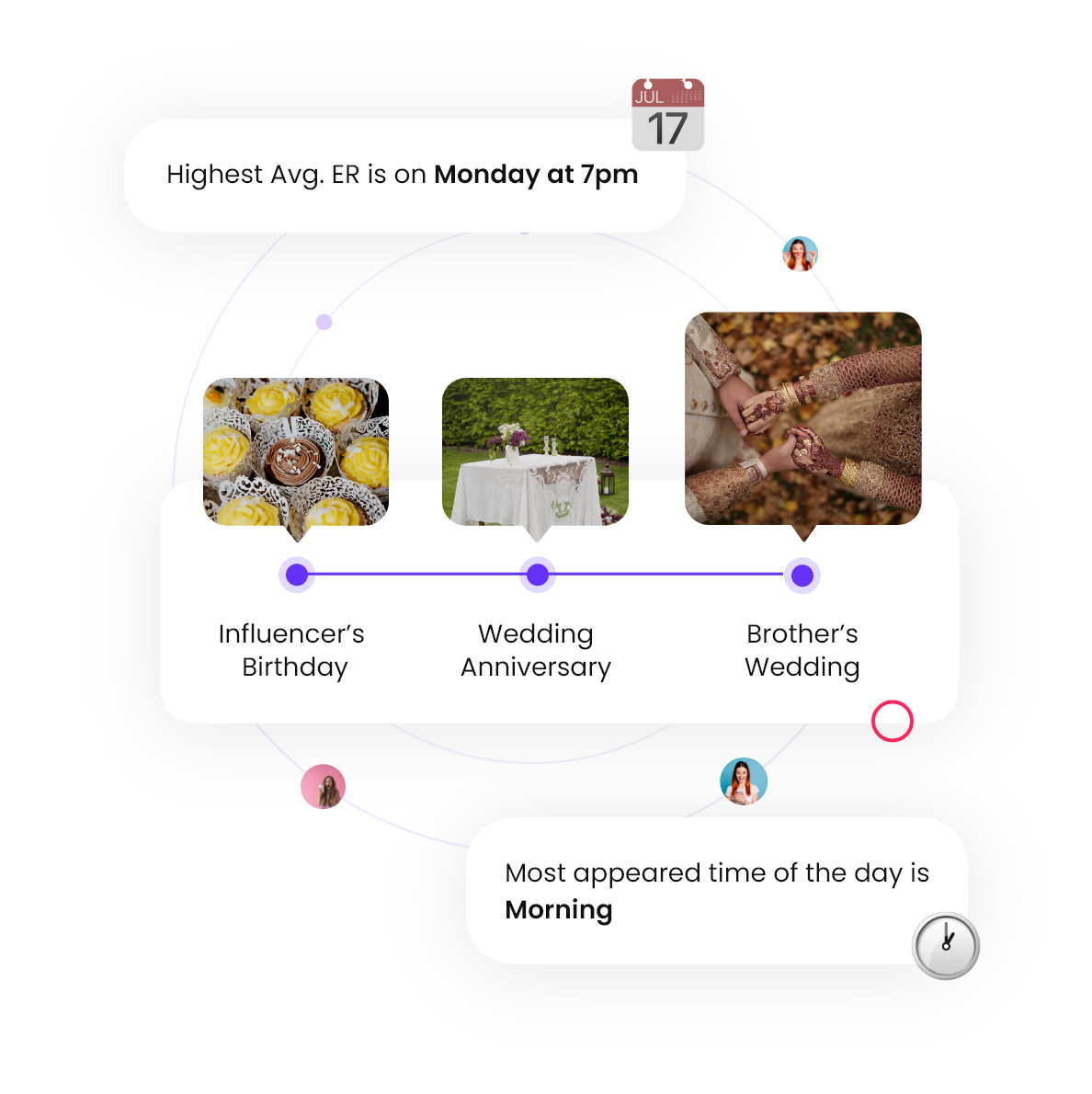 Consider the frequency and timelines of when content was posted alongside its engagement outcomes